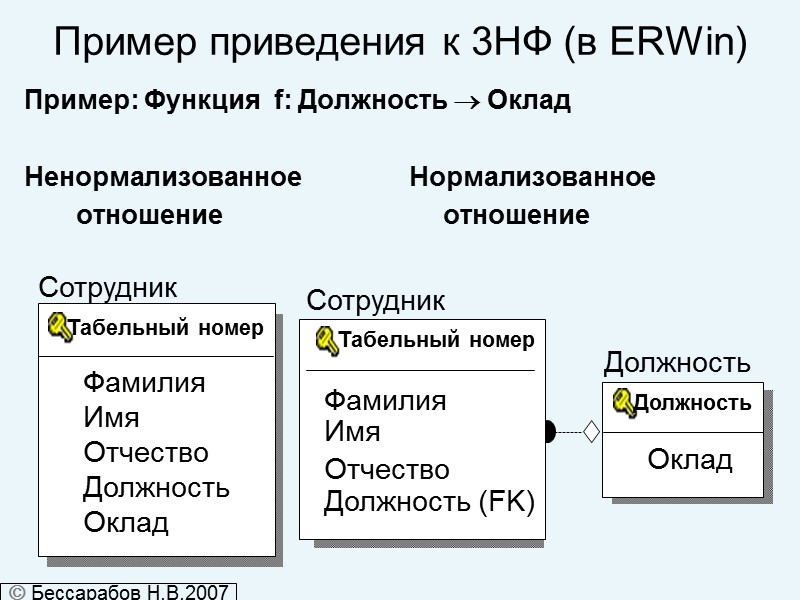 Пример приведения к 3НФ (в ERWin) Пример: Функция  f: Должность  Оклад 
